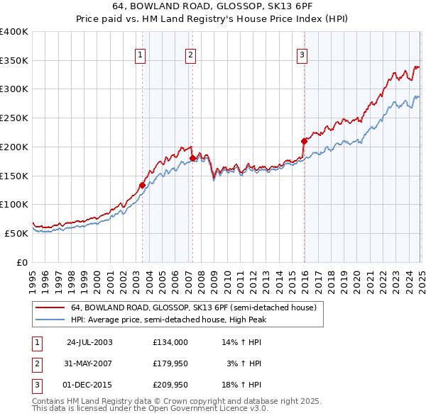 64, BOWLAND ROAD, GLOSSOP, SK13 6PF: Price paid vs HM Land Registry's House Price Index