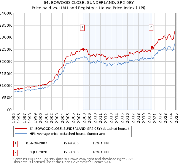 64, BOWOOD CLOSE, SUNDERLAND, SR2 0BY: Price paid vs HM Land Registry's House Price Index