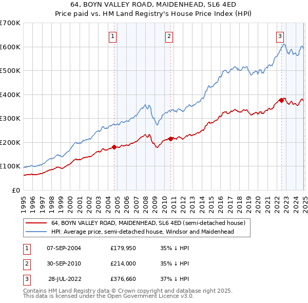 64, BOYN VALLEY ROAD, MAIDENHEAD, SL6 4ED: Price paid vs HM Land Registry's House Price Index