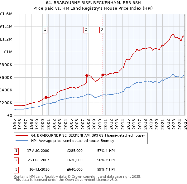 64, BRABOURNE RISE, BECKENHAM, BR3 6SH: Price paid vs HM Land Registry's House Price Index