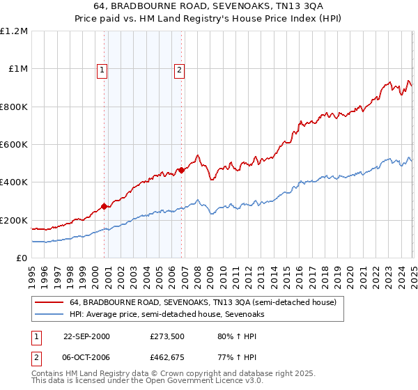 64, BRADBOURNE ROAD, SEVENOAKS, TN13 3QA: Price paid vs HM Land Registry's House Price Index