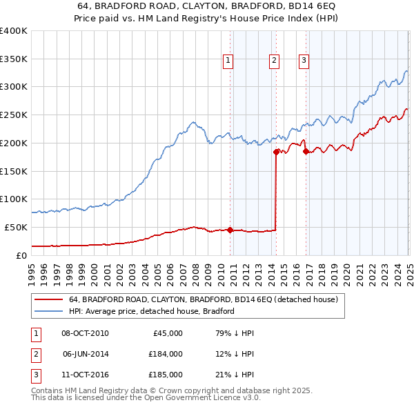 64, BRADFORD ROAD, CLAYTON, BRADFORD, BD14 6EQ: Price paid vs HM Land Registry's House Price Index