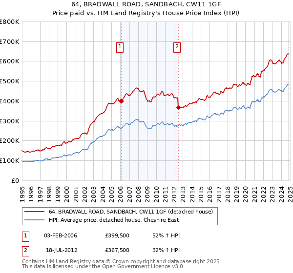 64, BRADWALL ROAD, SANDBACH, CW11 1GF: Price paid vs HM Land Registry's House Price Index