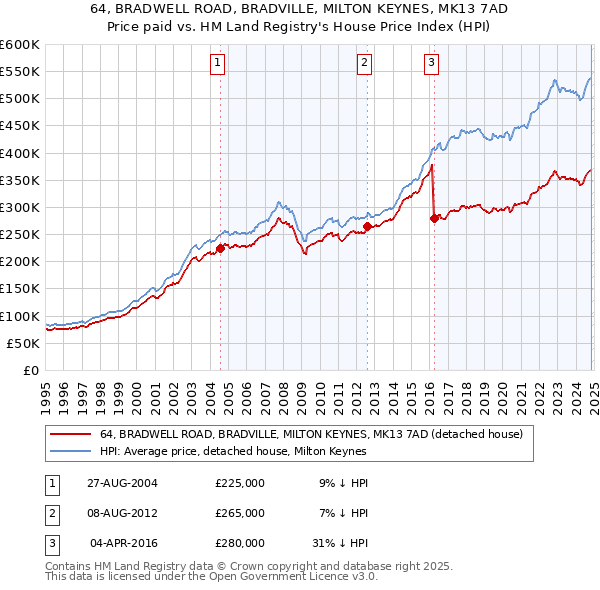 64, BRADWELL ROAD, BRADVILLE, MILTON KEYNES, MK13 7AD: Price paid vs HM Land Registry's House Price Index