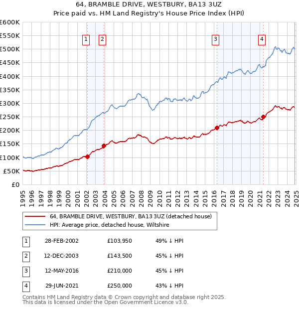 64, BRAMBLE DRIVE, WESTBURY, BA13 3UZ: Price paid vs HM Land Registry's House Price Index