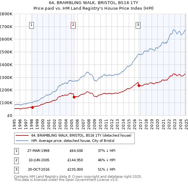 64, BRAMBLING WALK, BRISTOL, BS16 1TY: Price paid vs HM Land Registry's House Price Index