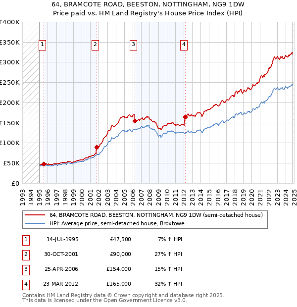 64, BRAMCOTE ROAD, BEESTON, NOTTINGHAM, NG9 1DW: Price paid vs HM Land Registry's House Price Index