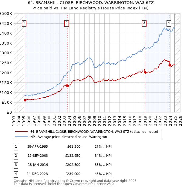 64, BRAMSHILL CLOSE, BIRCHWOOD, WARRINGTON, WA3 6TZ: Price paid vs HM Land Registry's House Price Index