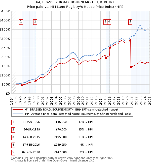 64, BRASSEY ROAD, BOURNEMOUTH, BH9 1PT: Price paid vs HM Land Registry's House Price Index