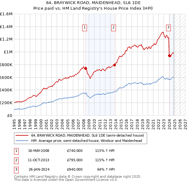 64, BRAYWICK ROAD, MAIDENHEAD, SL6 1DE: Price paid vs HM Land Registry's House Price Index