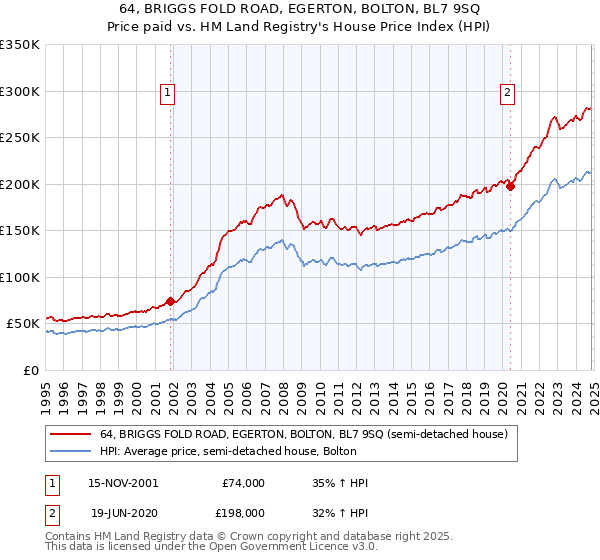 64, BRIGGS FOLD ROAD, EGERTON, BOLTON, BL7 9SQ: Price paid vs HM Land Registry's House Price Index