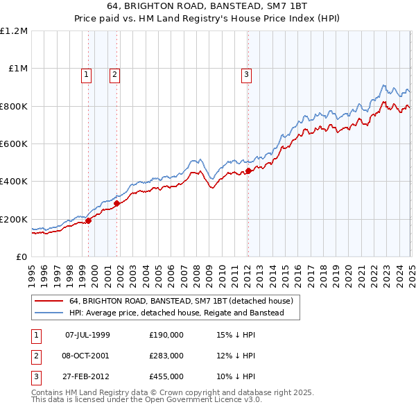 64, BRIGHTON ROAD, BANSTEAD, SM7 1BT: Price paid vs HM Land Registry's House Price Index