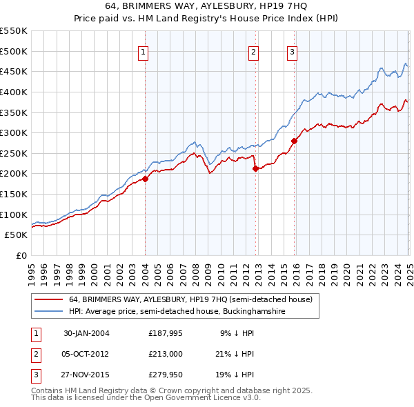 64, BRIMMERS WAY, AYLESBURY, HP19 7HQ: Price paid vs HM Land Registry's House Price Index