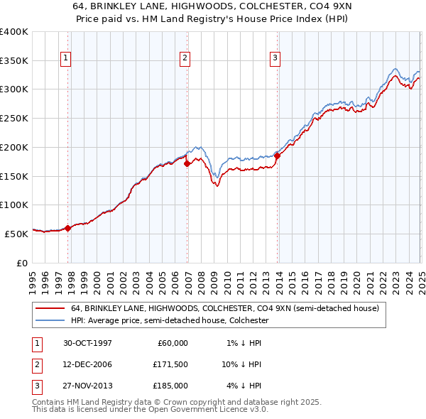 64, BRINKLEY LANE, HIGHWOODS, COLCHESTER, CO4 9XN: Price paid vs HM Land Registry's House Price Index