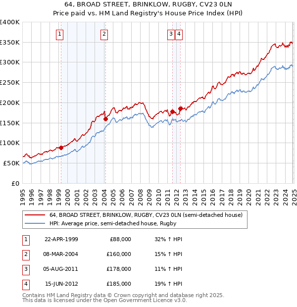 64, BROAD STREET, BRINKLOW, RUGBY, CV23 0LN: Price paid vs HM Land Registry's House Price Index