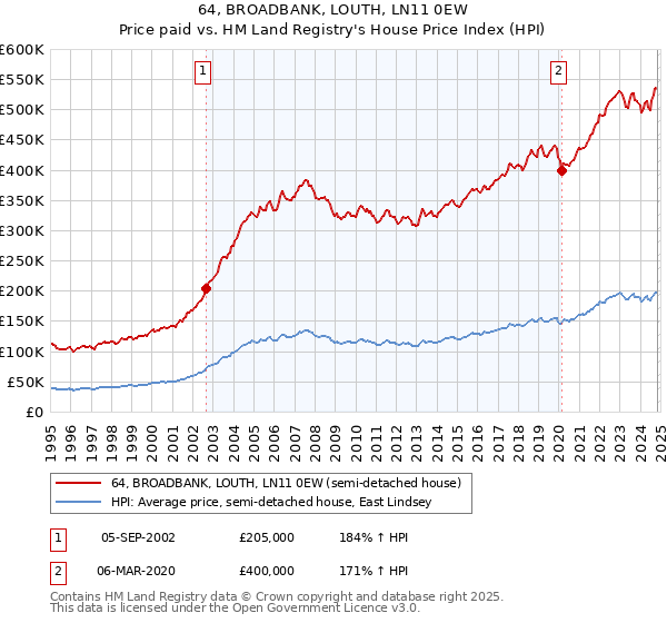 64, BROADBANK, LOUTH, LN11 0EW: Price paid vs HM Land Registry's House Price Index