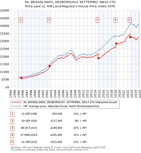 64, BROADLANDS, DESBOROUGH, KETTERING, NN14 2TH: Price paid vs HM Land Registry's House Price Index