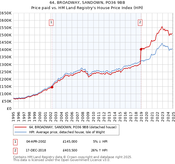 64, BROADWAY, SANDOWN, PO36 9BB: Price paid vs HM Land Registry's House Price Index