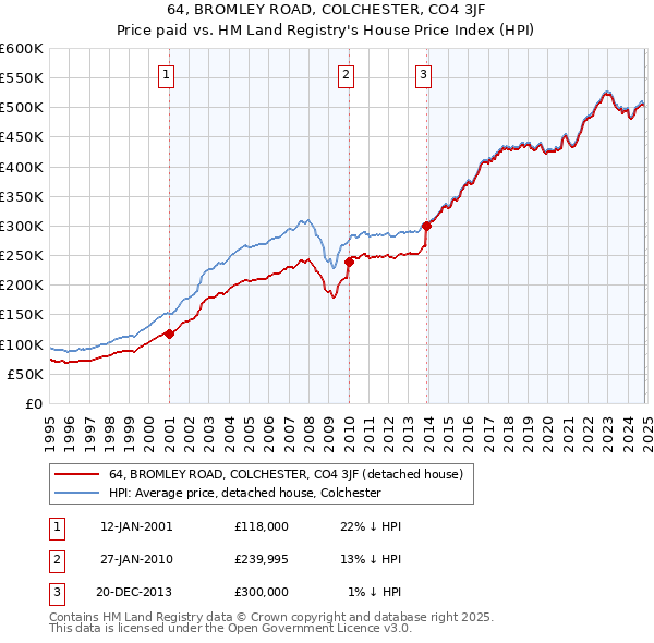 64, BROMLEY ROAD, COLCHESTER, CO4 3JF: Price paid vs HM Land Registry's House Price Index