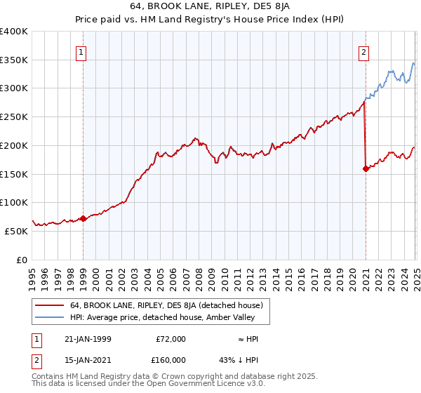 64, BROOK LANE, RIPLEY, DE5 8JA: Price paid vs HM Land Registry's House Price Index