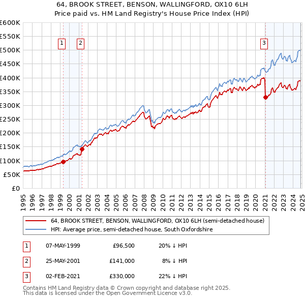 64, BROOK STREET, BENSON, WALLINGFORD, OX10 6LH: Price paid vs HM Land Registry's House Price Index