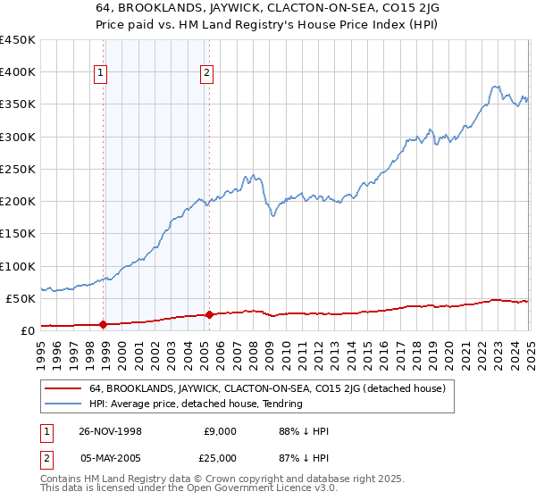 64, BROOKLANDS, JAYWICK, CLACTON-ON-SEA, CO15 2JG: Price paid vs HM Land Registry's House Price Index