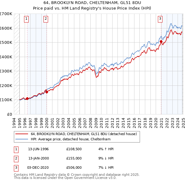 64, BROOKLYN ROAD, CHELTENHAM, GL51 8DU: Price paid vs HM Land Registry's House Price Index