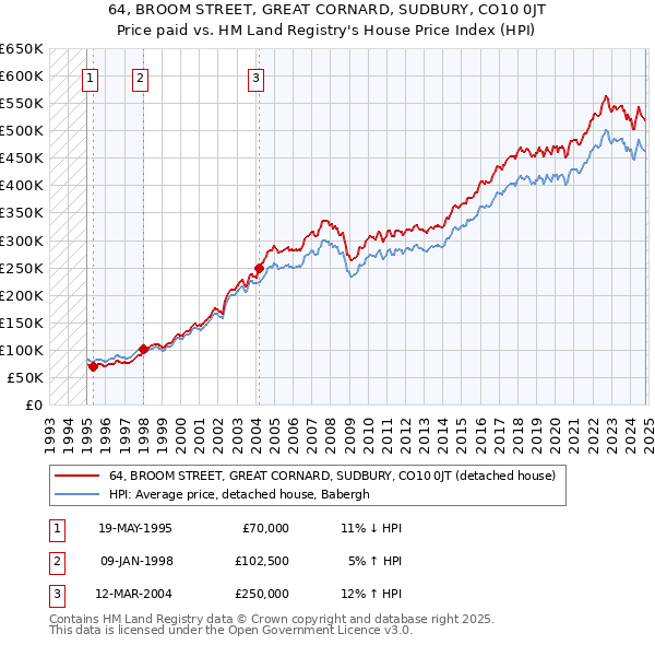 64, BROOM STREET, GREAT CORNARD, SUDBURY, CO10 0JT: Price paid vs HM Land Registry's House Price Index