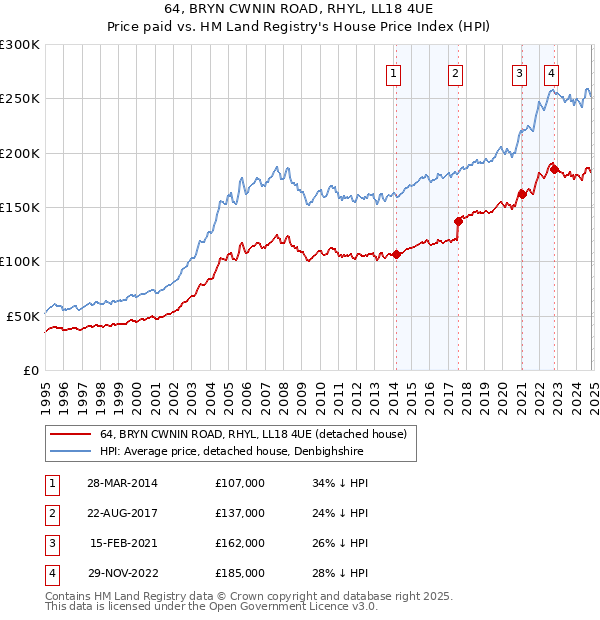 64, BRYN CWNIN ROAD, RHYL, LL18 4UE: Price paid vs HM Land Registry's House Price Index