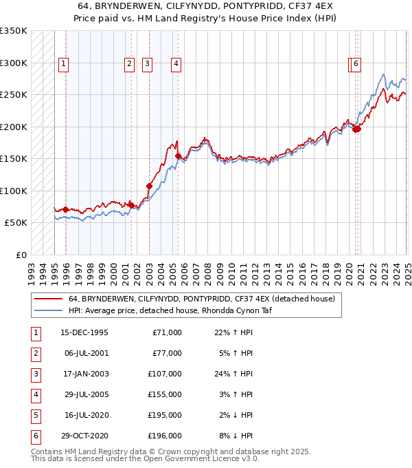 64, BRYNDERWEN, CILFYNYDD, PONTYPRIDD, CF37 4EX: Price paid vs HM Land Registry's House Price Index