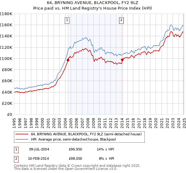 64, BRYNING AVENUE, BLACKPOOL, FY2 9LZ: Price paid vs HM Land Registry's House Price Index