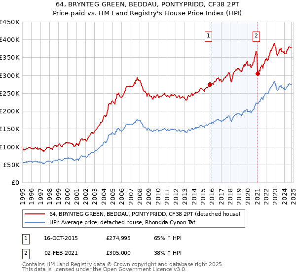 64, BRYNTEG GREEN, BEDDAU, PONTYPRIDD, CF38 2PT: Price paid vs HM Land Registry's House Price Index