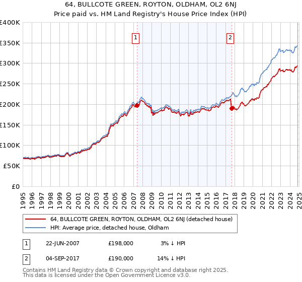 64, BULLCOTE GREEN, ROYTON, OLDHAM, OL2 6NJ: Price paid vs HM Land Registry's House Price Index