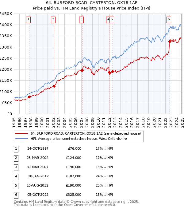 64, BURFORD ROAD, CARTERTON, OX18 1AE: Price paid vs HM Land Registry's House Price Index