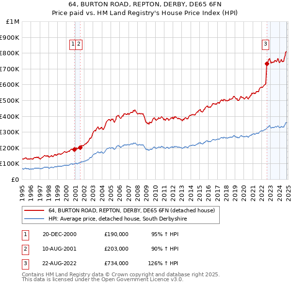 64, BURTON ROAD, REPTON, DERBY, DE65 6FN: Price paid vs HM Land Registry's House Price Index