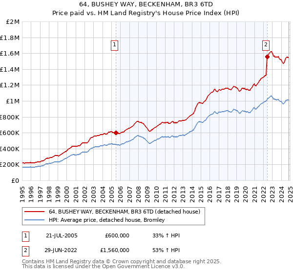 64, BUSHEY WAY, BECKENHAM, BR3 6TD: Price paid vs HM Land Registry's House Price Index