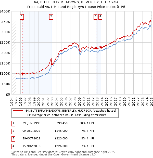 64, BUTTERFLY MEADOWS, BEVERLEY, HU17 9GA: Price paid vs HM Land Registry's House Price Index