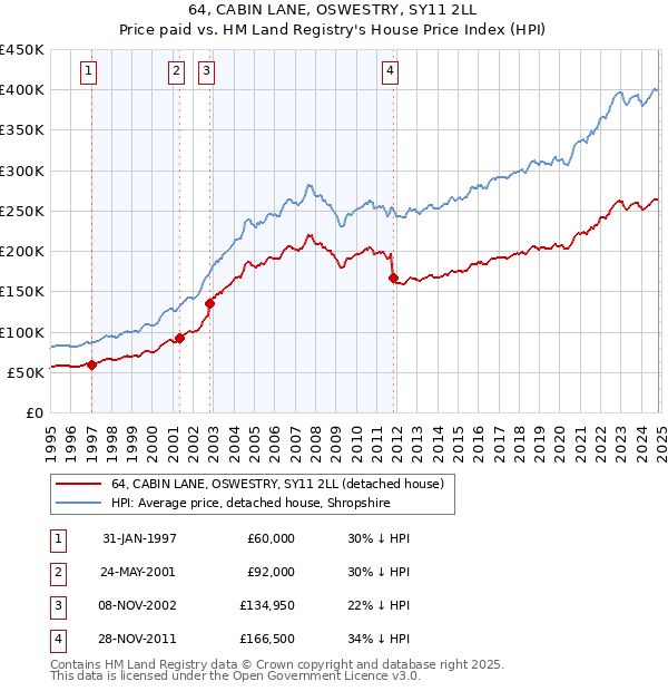 64, CABIN LANE, OSWESTRY, SY11 2LL: Price paid vs HM Land Registry's House Price Index