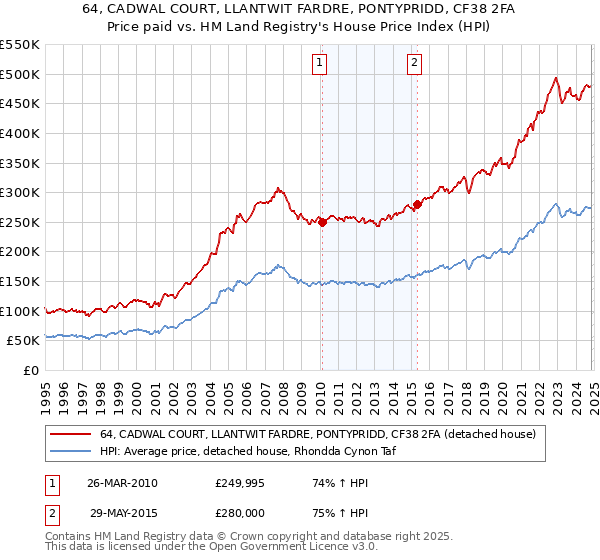 64, CADWAL COURT, LLANTWIT FARDRE, PONTYPRIDD, CF38 2FA: Price paid vs HM Land Registry's House Price Index