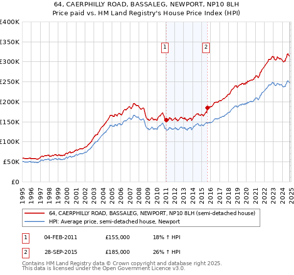 64, CAERPHILLY ROAD, BASSALEG, NEWPORT, NP10 8LH: Price paid vs HM Land Registry's House Price Index