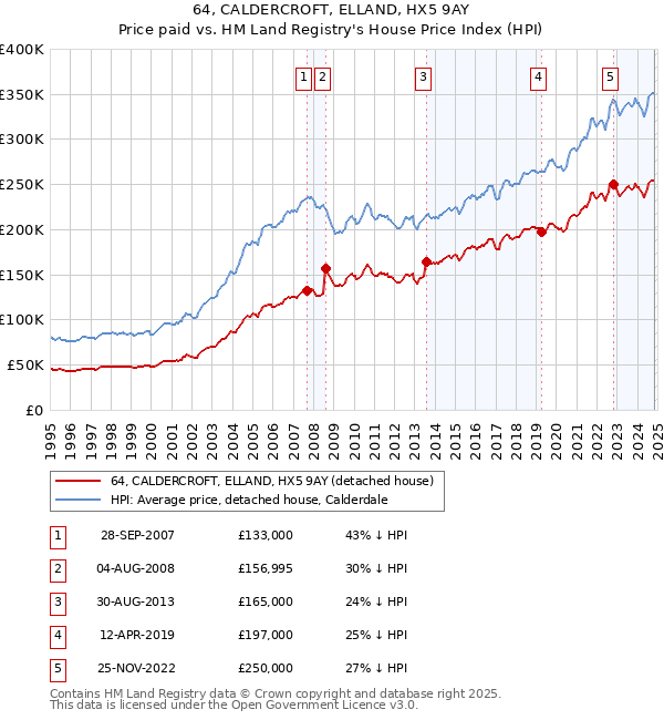 64, CALDERCROFT, ELLAND, HX5 9AY: Price paid vs HM Land Registry's House Price Index