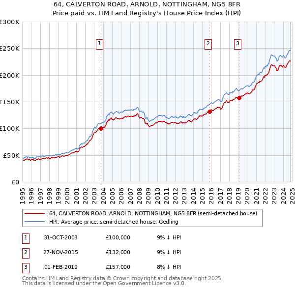 64, CALVERTON ROAD, ARNOLD, NOTTINGHAM, NG5 8FR: Price paid vs HM Land Registry's House Price Index