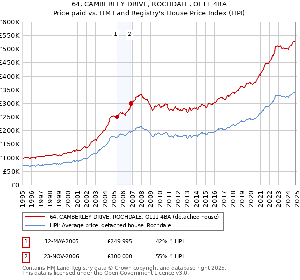 64, CAMBERLEY DRIVE, ROCHDALE, OL11 4BA: Price paid vs HM Land Registry's House Price Index