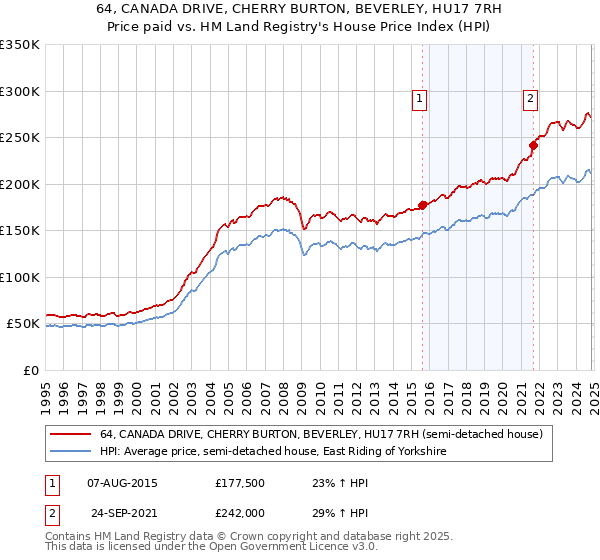 64, CANADA DRIVE, CHERRY BURTON, BEVERLEY, HU17 7RH: Price paid vs HM Land Registry's House Price Index