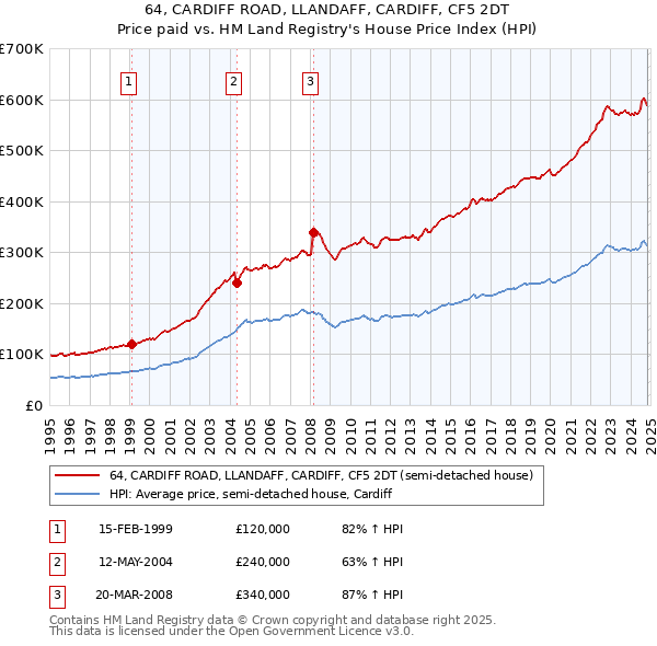 64, CARDIFF ROAD, LLANDAFF, CARDIFF, CF5 2DT: Price paid vs HM Land Registry's House Price Index