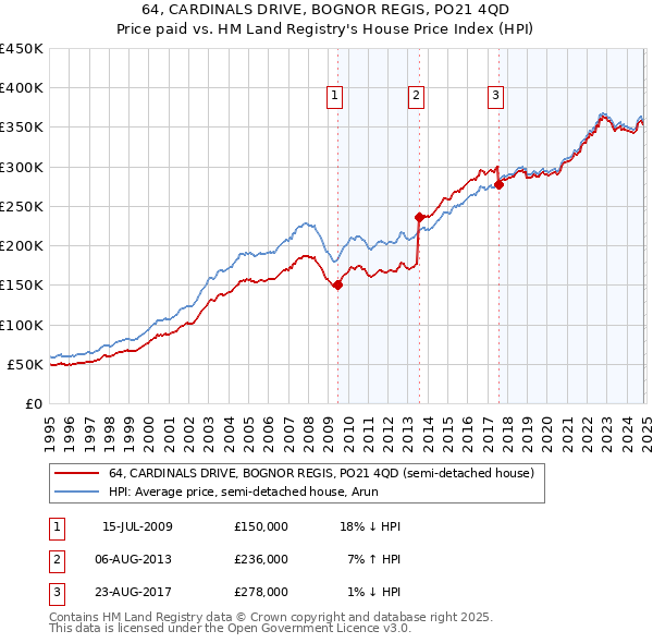 64, CARDINALS DRIVE, BOGNOR REGIS, PO21 4QD: Price paid vs HM Land Registry's House Price Index