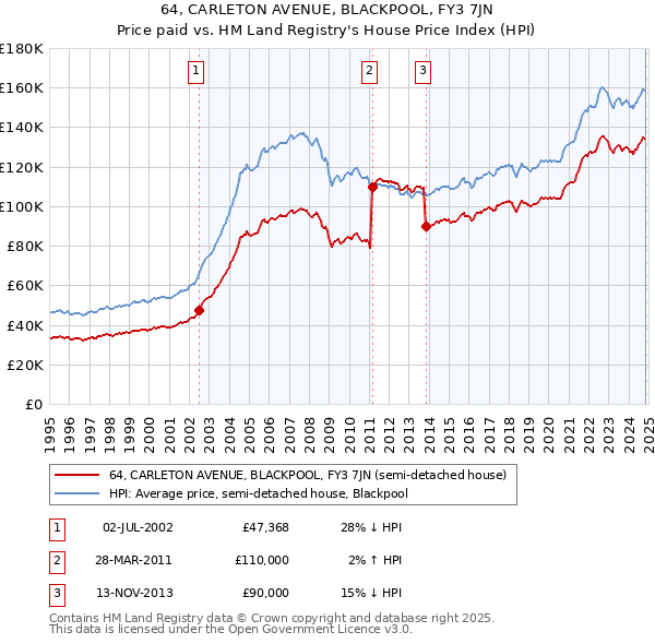 64, CARLETON AVENUE, BLACKPOOL, FY3 7JN: Price paid vs HM Land Registry's House Price Index