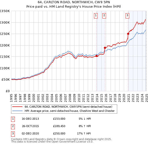 64, CARLTON ROAD, NORTHWICH, CW9 5PN: Price paid vs HM Land Registry's House Price Index