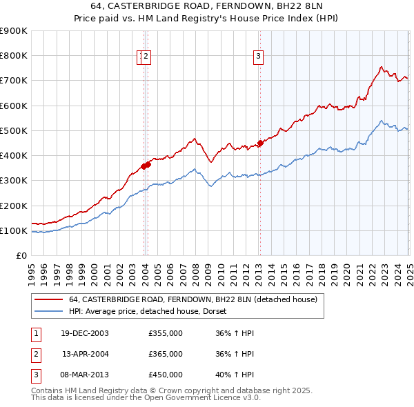 64, CASTERBRIDGE ROAD, FERNDOWN, BH22 8LN: Price paid vs HM Land Registry's House Price Index