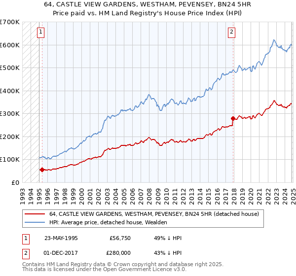 64, CASTLE VIEW GARDENS, WESTHAM, PEVENSEY, BN24 5HR: Price paid vs HM Land Registry's House Price Index